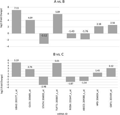 Clinical and molecular evaluation of patients with ovarian cancer in the context of drug resistance to chemotherapy